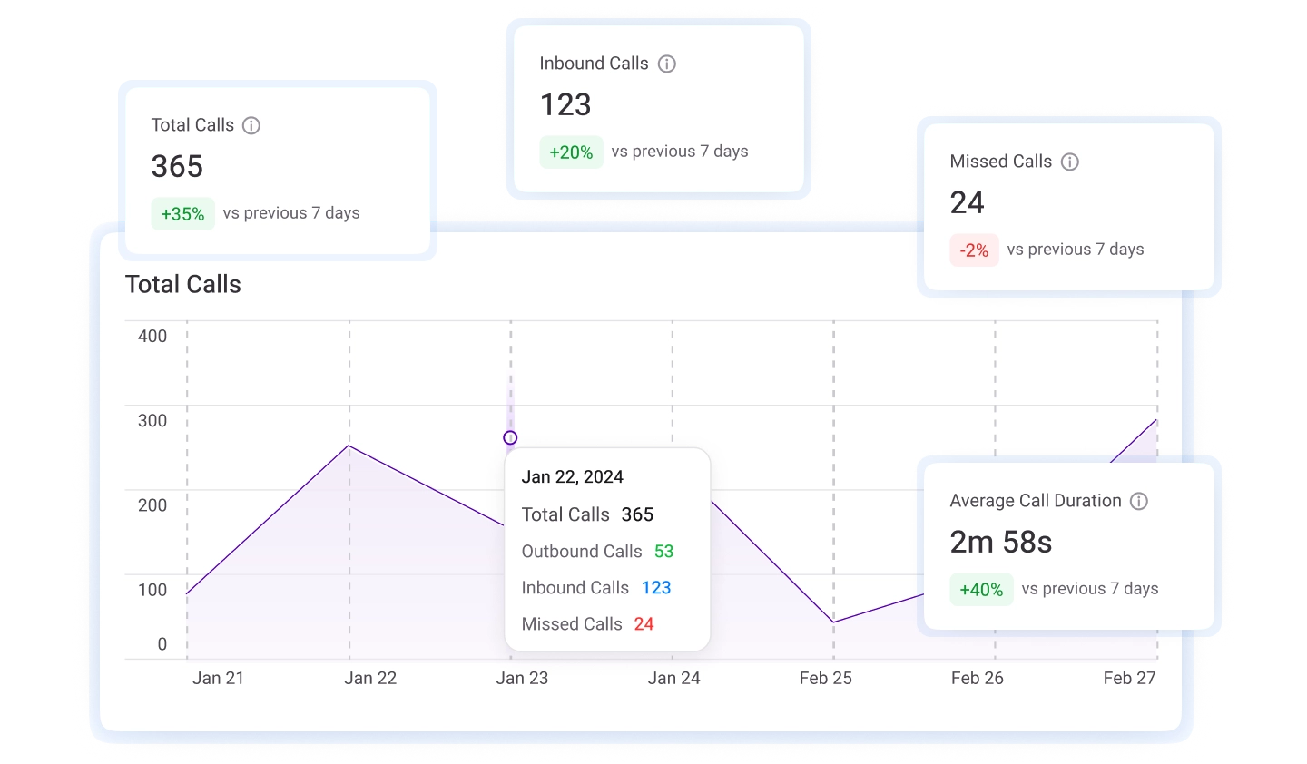 Call Analytics & Reporting