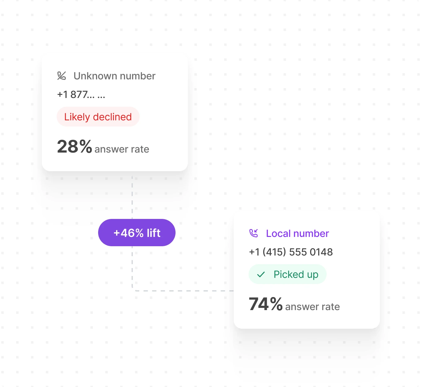 Boosts call answer rates