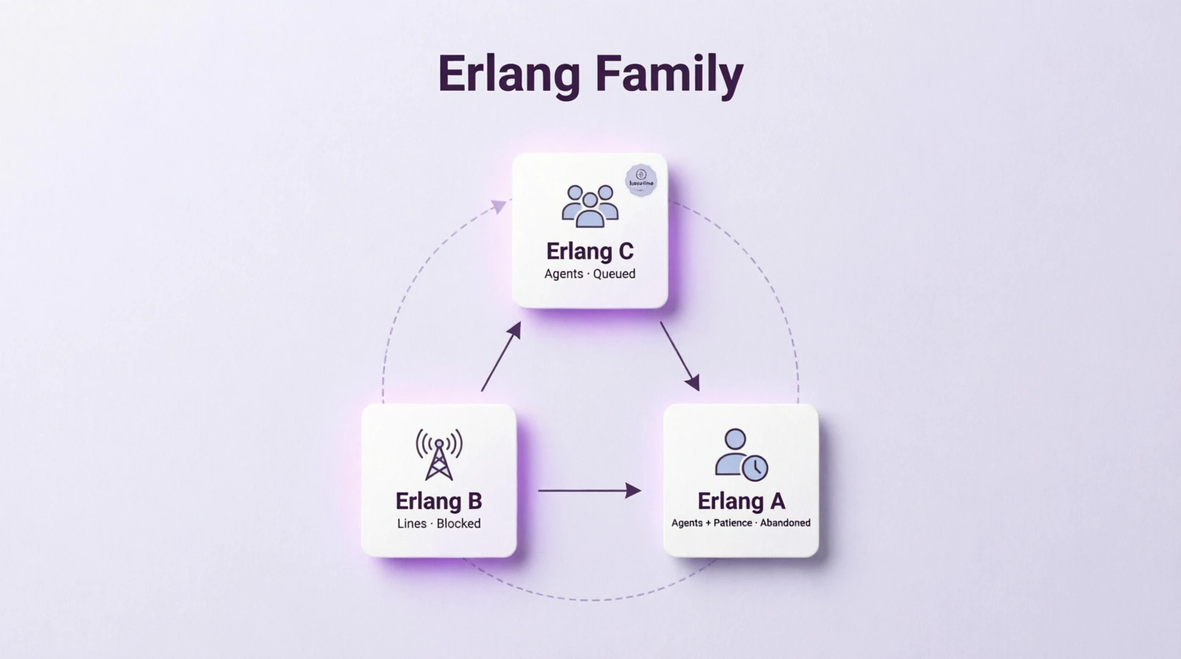 Erlang C vs Erlang A vs Erlang B