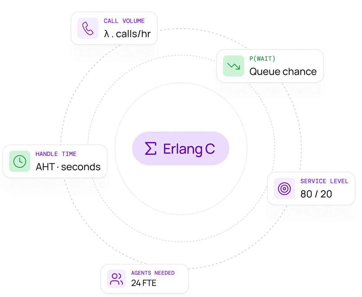 What Is Erlang C?